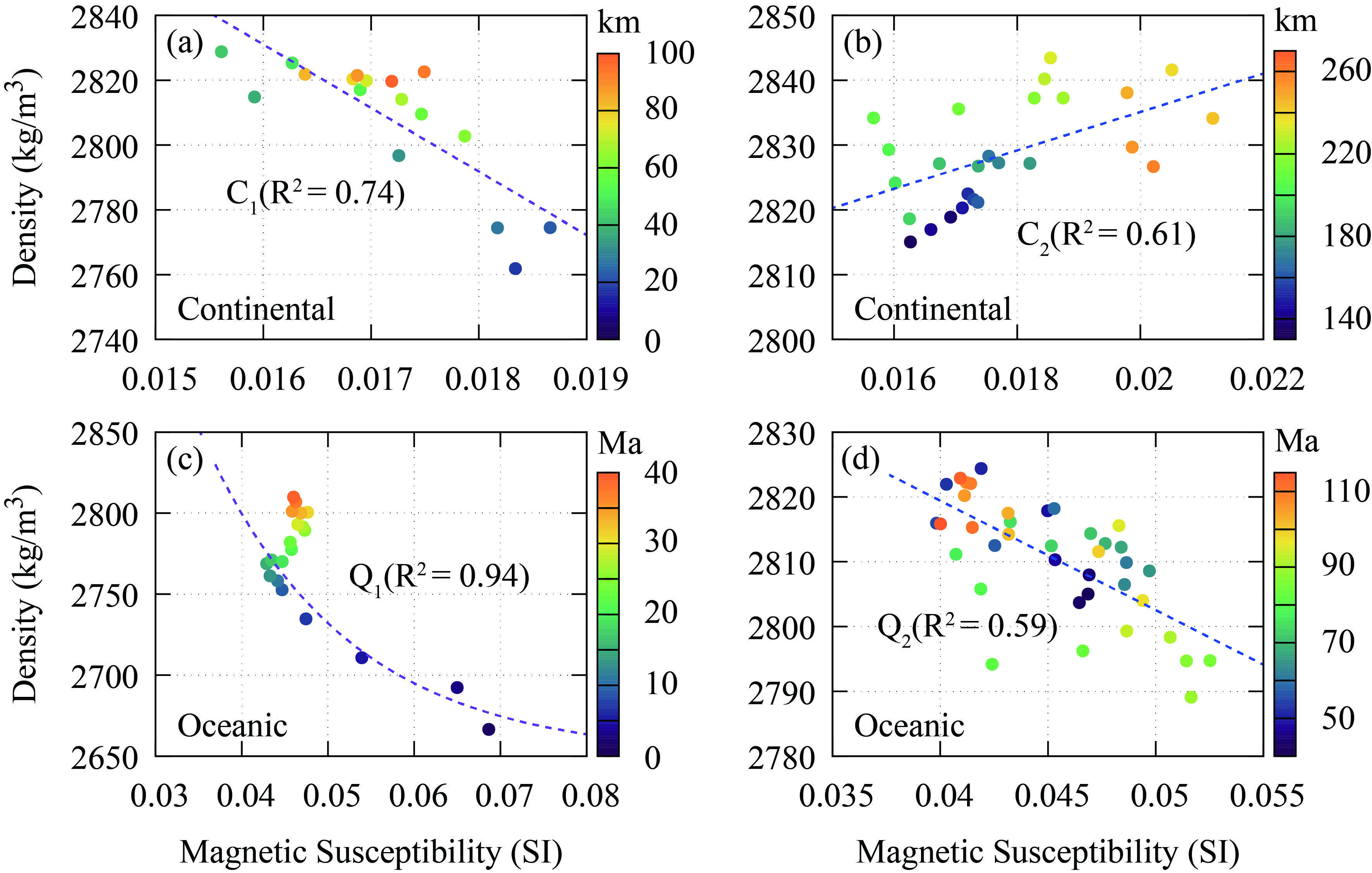 Figure 7. Density vs. Magnetic Susceptilibity