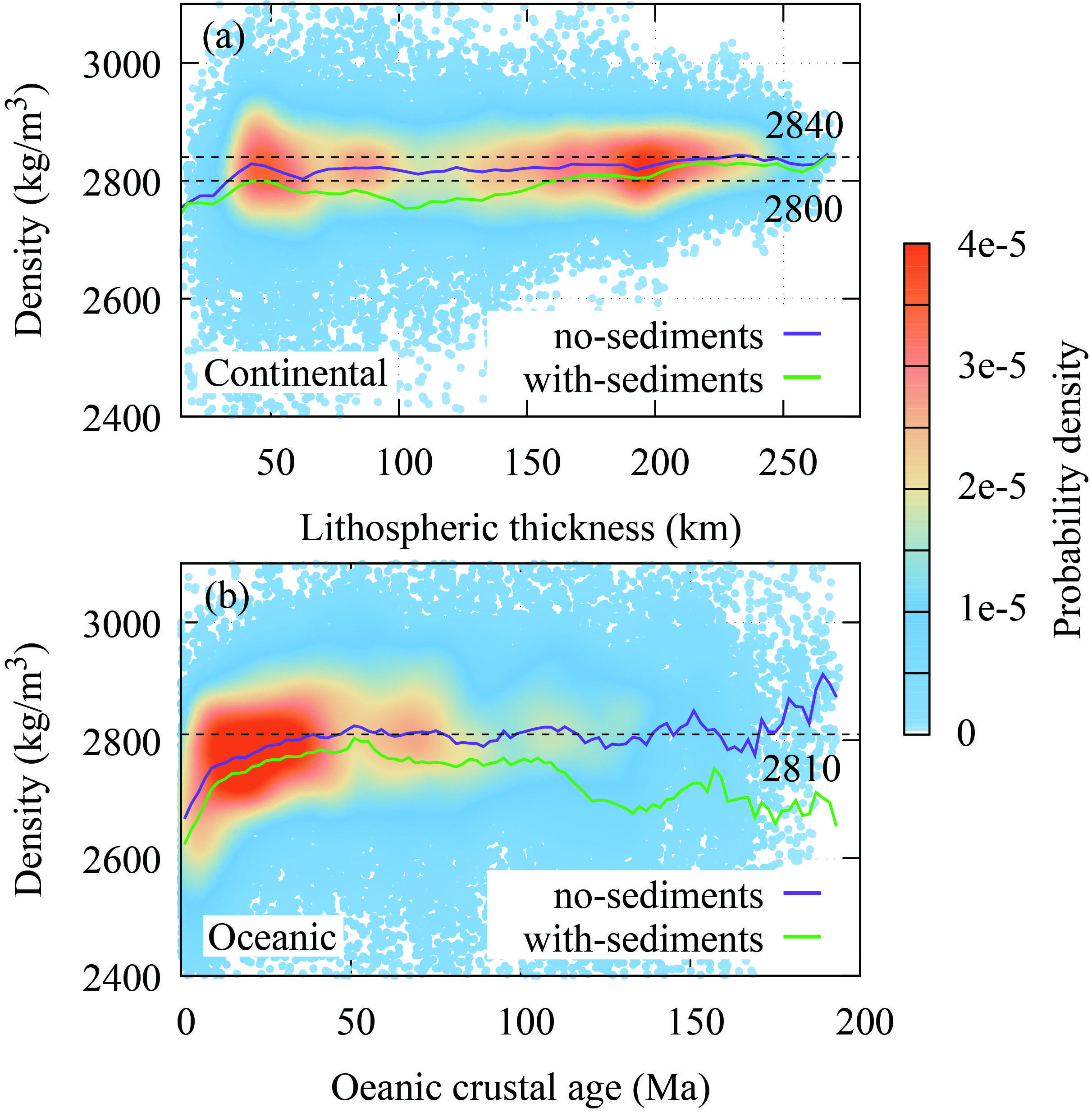 Figure 6. Density vs. Lithospheric Thickness/Seafloor Age