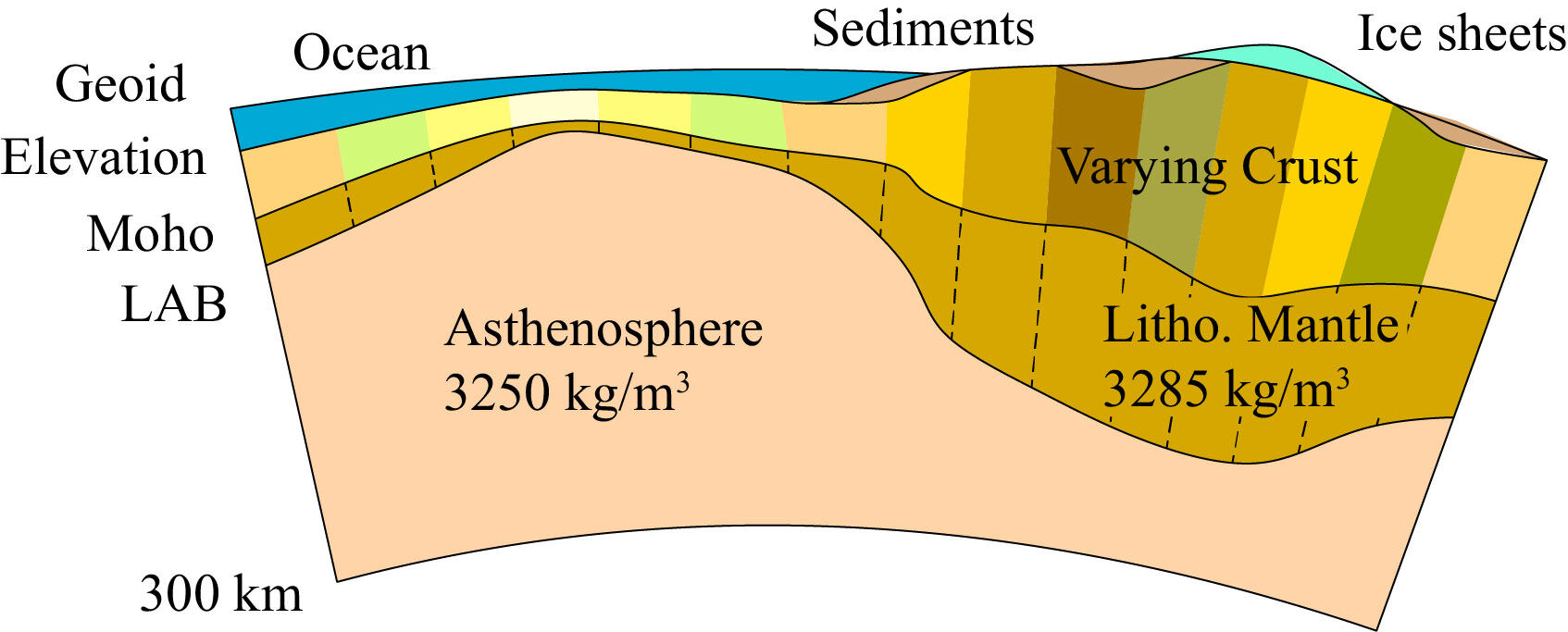 Figure 4. Model Setup