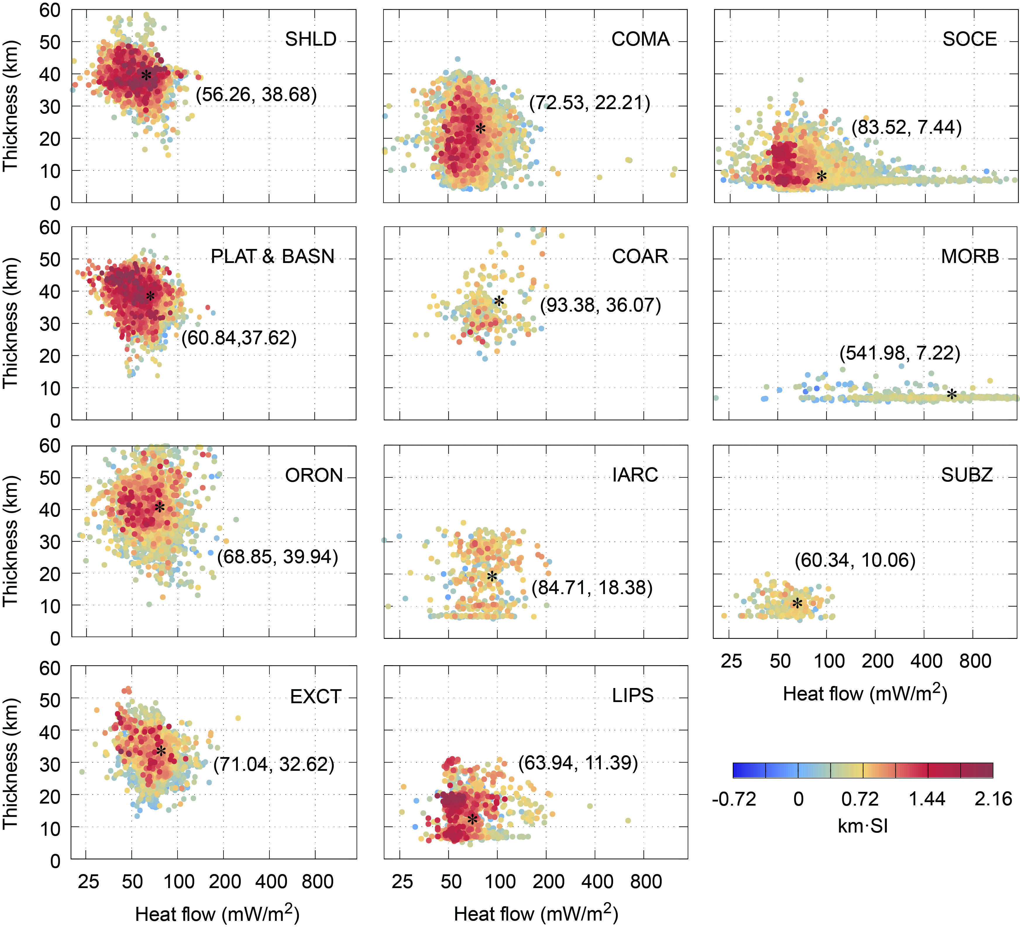 Figure 6. Scatter Plots of Type Groups