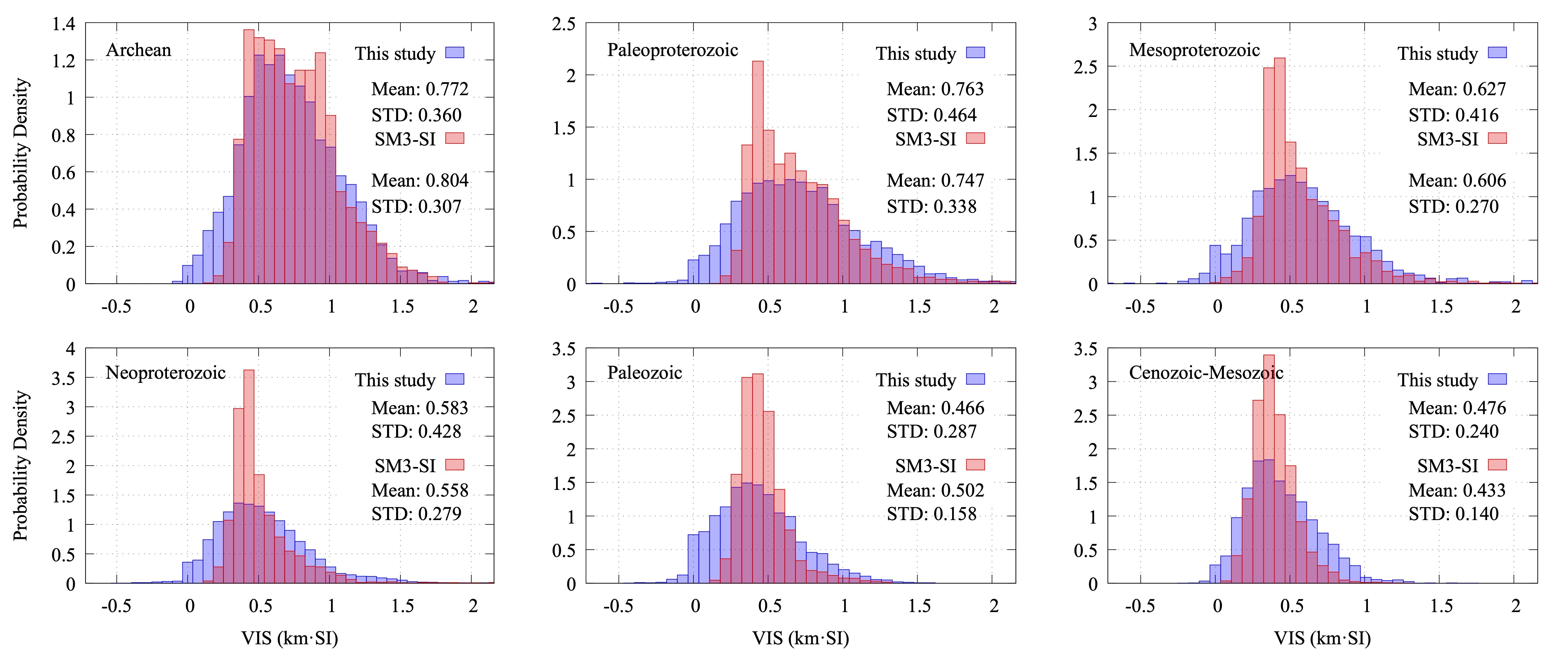 Figure 4. Histograms of Age Groups