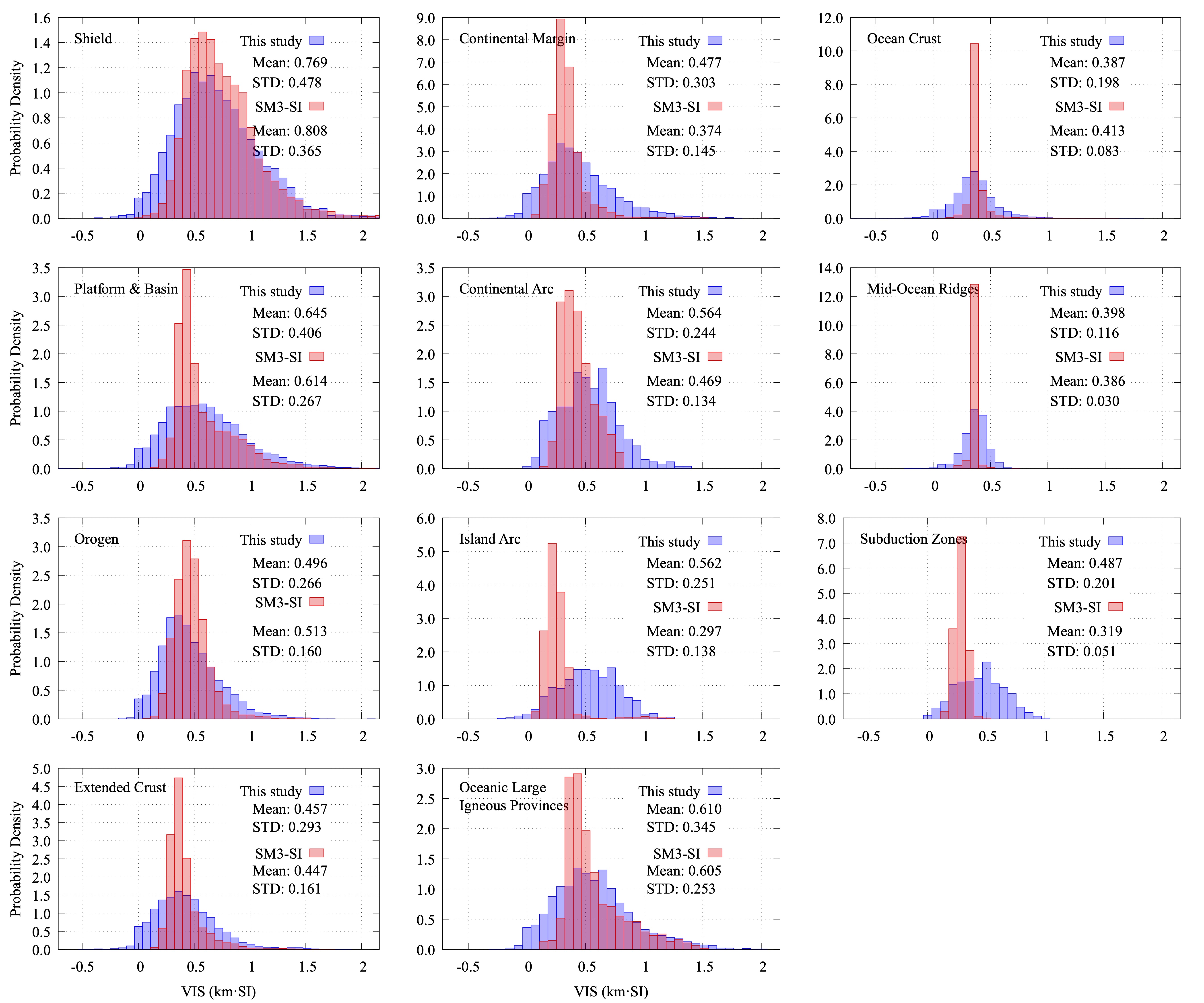 Figure 5. Histograms of Type Groups